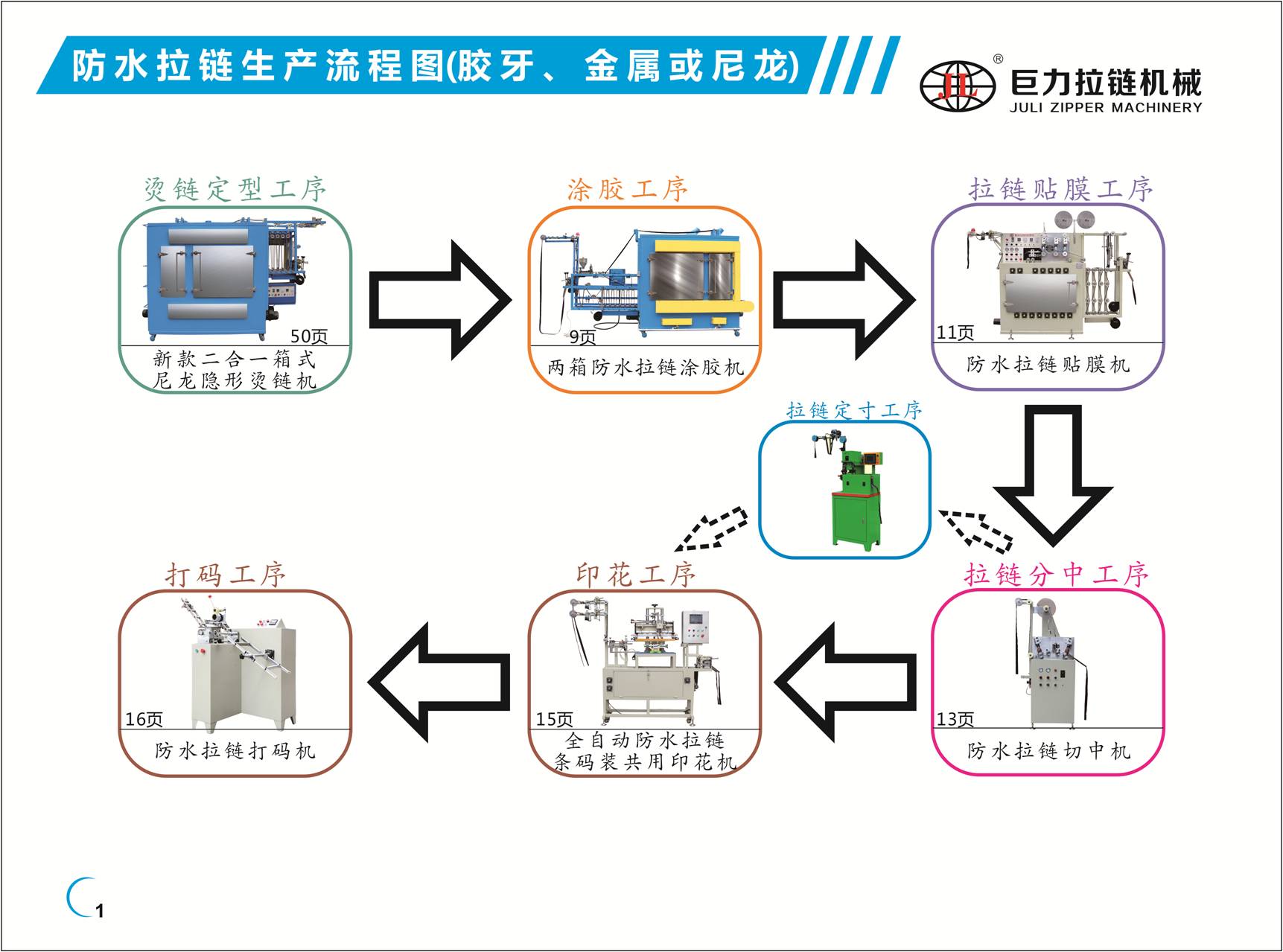 防水拉鏈生產(chǎn)流程